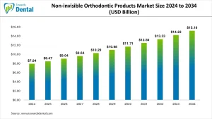Non-invisible Orthodontic Products Market