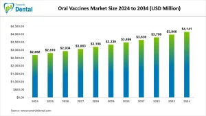 Oral Vaccines Market
