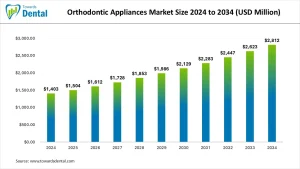 Orthodontic Appliances Market
