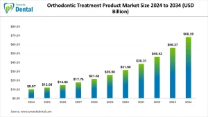 Orthodontic Treatment Product Market