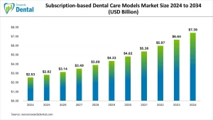 Subscription-based Dental Care Models Market