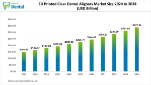 3D Printed Clear Dental Aligners Market