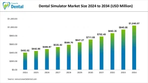 Dental Simulator Market