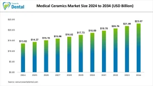 Medical Ceramics Market