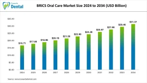 BRICS Oral Care Market