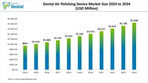 Dental Air Polishing Device Market