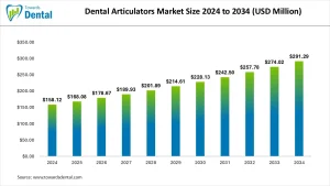 Dental Articulators Market