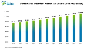 Dental Caries Treatment Market