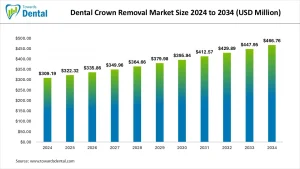 Dental Crown Removal Market