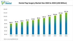 Dental Flap Surgery Market