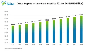 Dental Hygiene Instrument Market