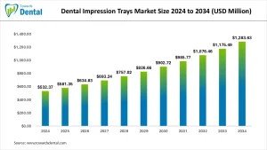 Dental Impression Trays Market