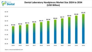 Dental Laboratory Handpieces Market
