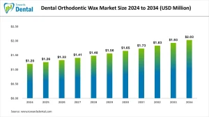 Dental Orthodontic Wax Market