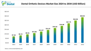 Dental Orthotic Devices Market