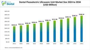 Dental Piezoelectric Ultrasonic Unit Market