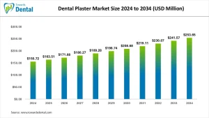 Dental Plaster Market