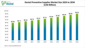 Dental Preventive Supplies Market