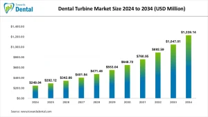 Dental Turbine Market