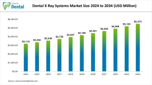 Dental X Ray Systems Market