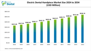 Electric Dental Handpiece Market