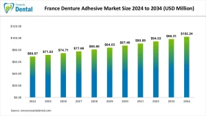 France Denture Adhesive Market