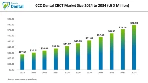 GCC Dental CBCT Market