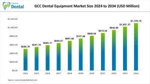 GCC Dental Equipment Market