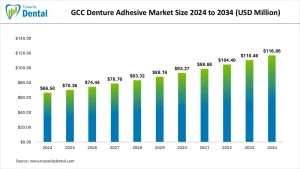 GCC Denture Adhesive Market