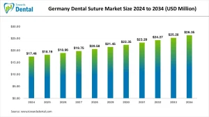 Germany Dental Suture Market