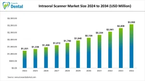 Intraoral Scanner Market