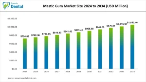 Mastic Gum Market