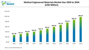 Medical Engineered Materials Market