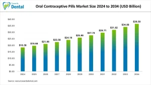 Oral Contraceptive Pills Market