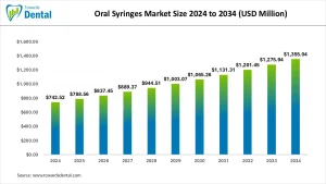 Oral Syringes Market