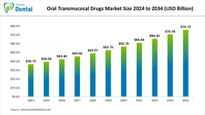 Oral Transmucosal Drugs Market