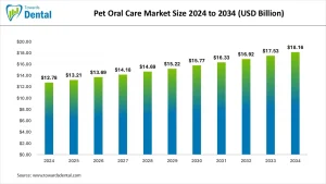 Pet Oral Care Market