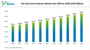 Pet Oral Care Products Market