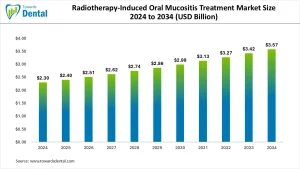 Radiotherapy-Induced Oral Mucositis Treatment Market