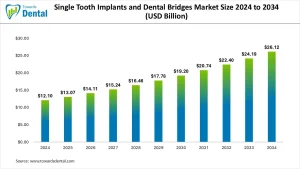 Single Tooth Implants and Dental Bridges Market