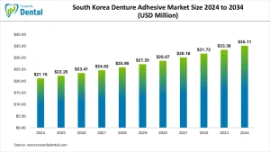 South Korea Denture Adhesive Market