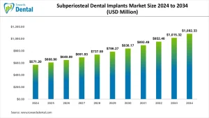 Subperiosteal Dental Implants Market