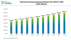 Veterinary Dental Equipment Market