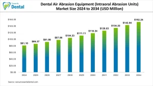 Dental Air Abrasion Equipment (Intraoral Abrasion Units) Market