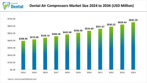 Dental Air Compressors Market