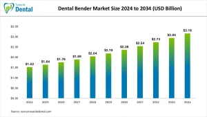 Dental Bender Market