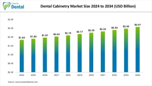 Dental Cabinetry Market