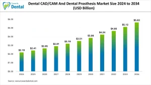 Dental CAD/CAM And Dental Prosthesis Market