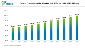 Dental Crown Material Market