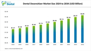 dental desensitizer market